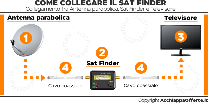 Come Collegare il Sat Finder Satellitare